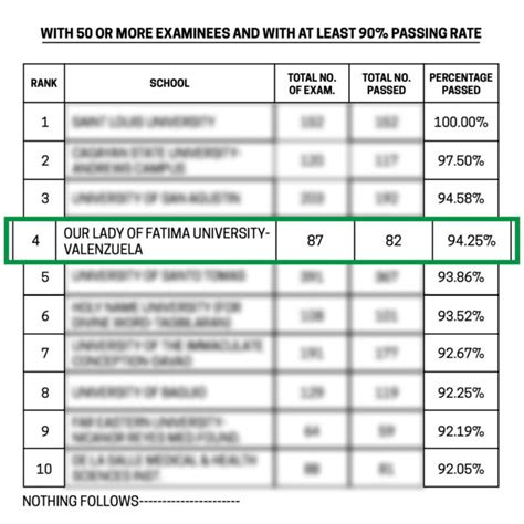 olfu nursing passing rate|OLFU Quezon City .